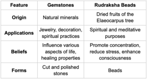 Gemstone and Rudraksha comparison
